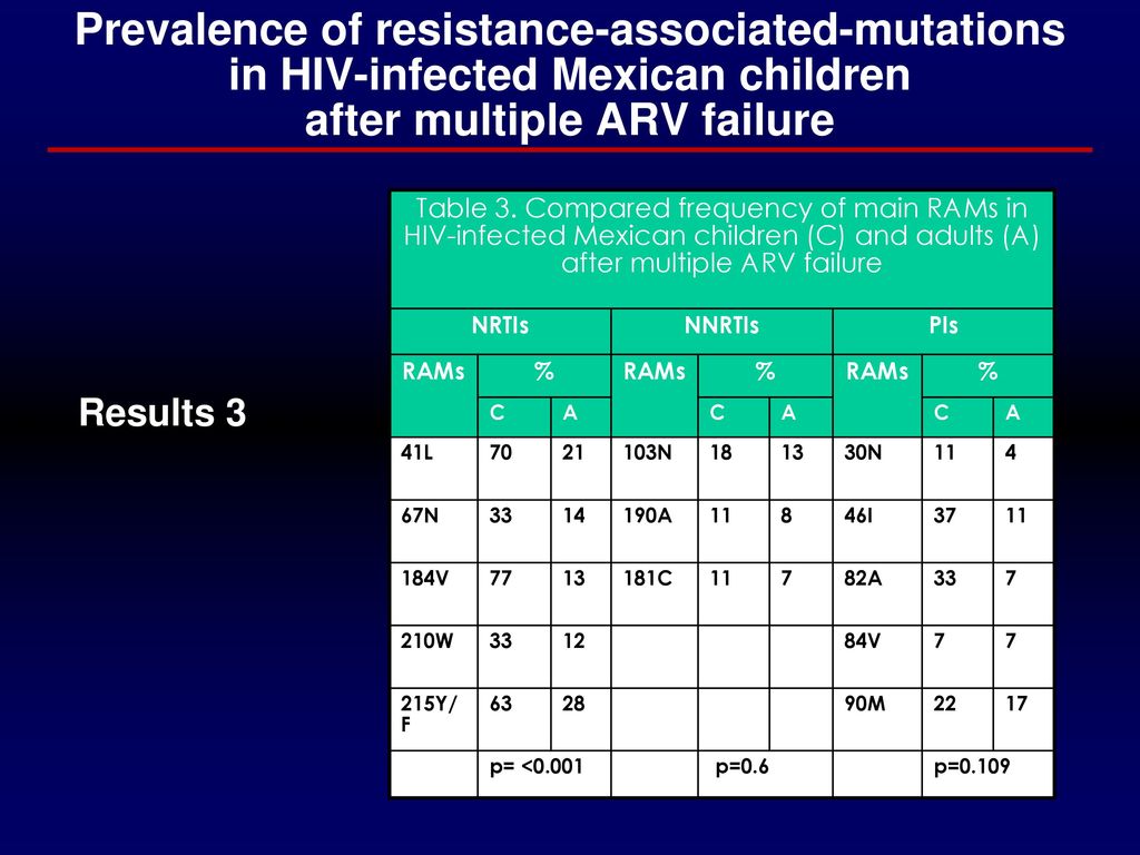 Prevalence of resistance-associated-mutations in HIV-infected Mexican children after multiple ARV failure