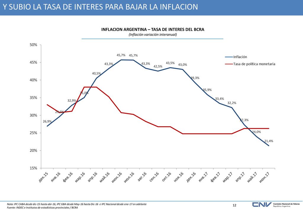 Y SUBIO LA TASA DE INTERES PARA BAJAR LA INFLACION