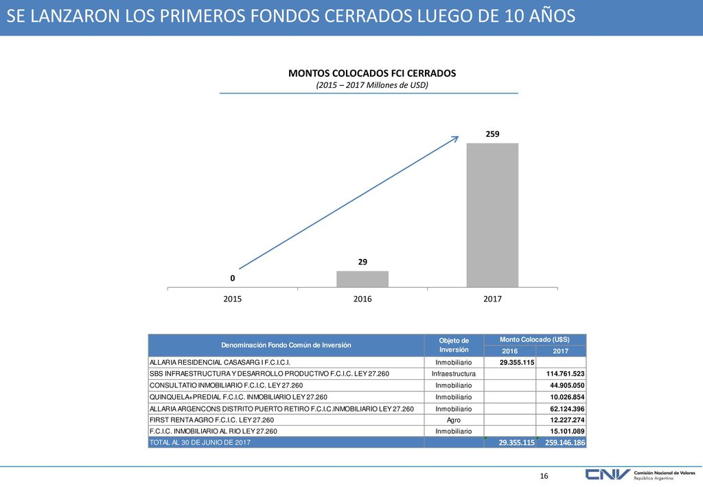 SE LANZARON LOS PRIMEROS FONDOS CERRADOS LUEGO DE 10 AÑOS
