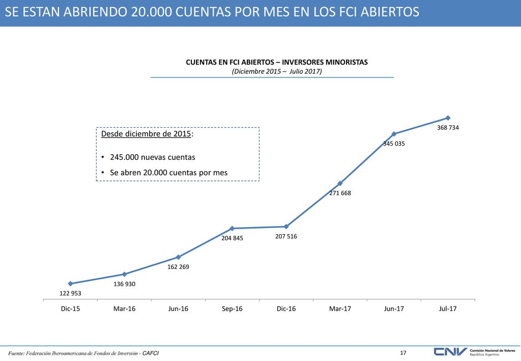 SE ESTAN ABRIENDO CUENTAS POR MES EN LOS FCI ABIERTOS