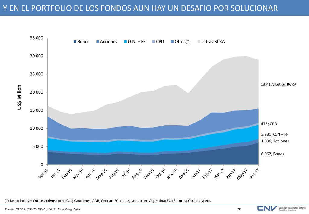Y EN EL PORTFOLIO DE LOS FONDOS AUN HAY UN DESAFIO POR SOLUCIONAR