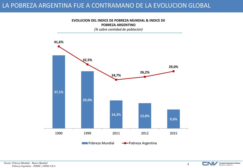 LA POBREZA ARGENTINA FUE A CONTRAMANO DE LA EVOLUCION GLOBAL