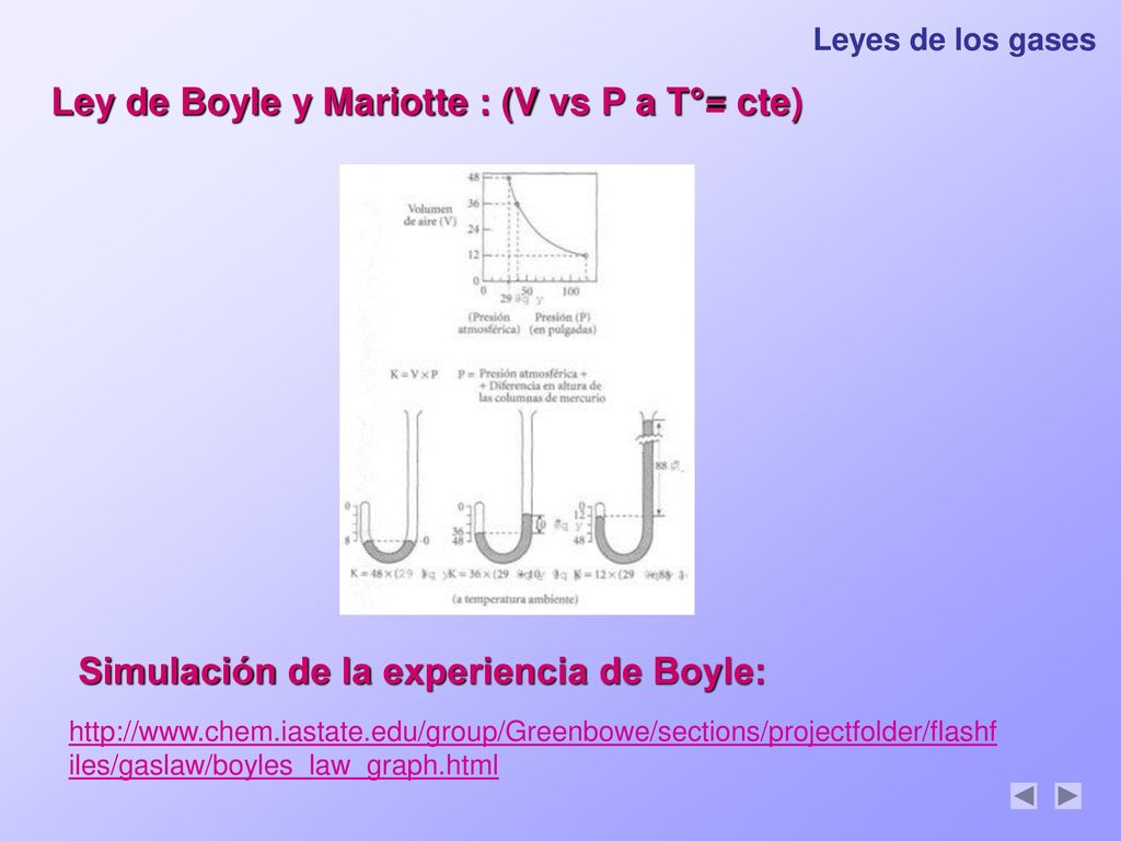Ley de Boyle y Mariotte : (V vs P a T°= cte)