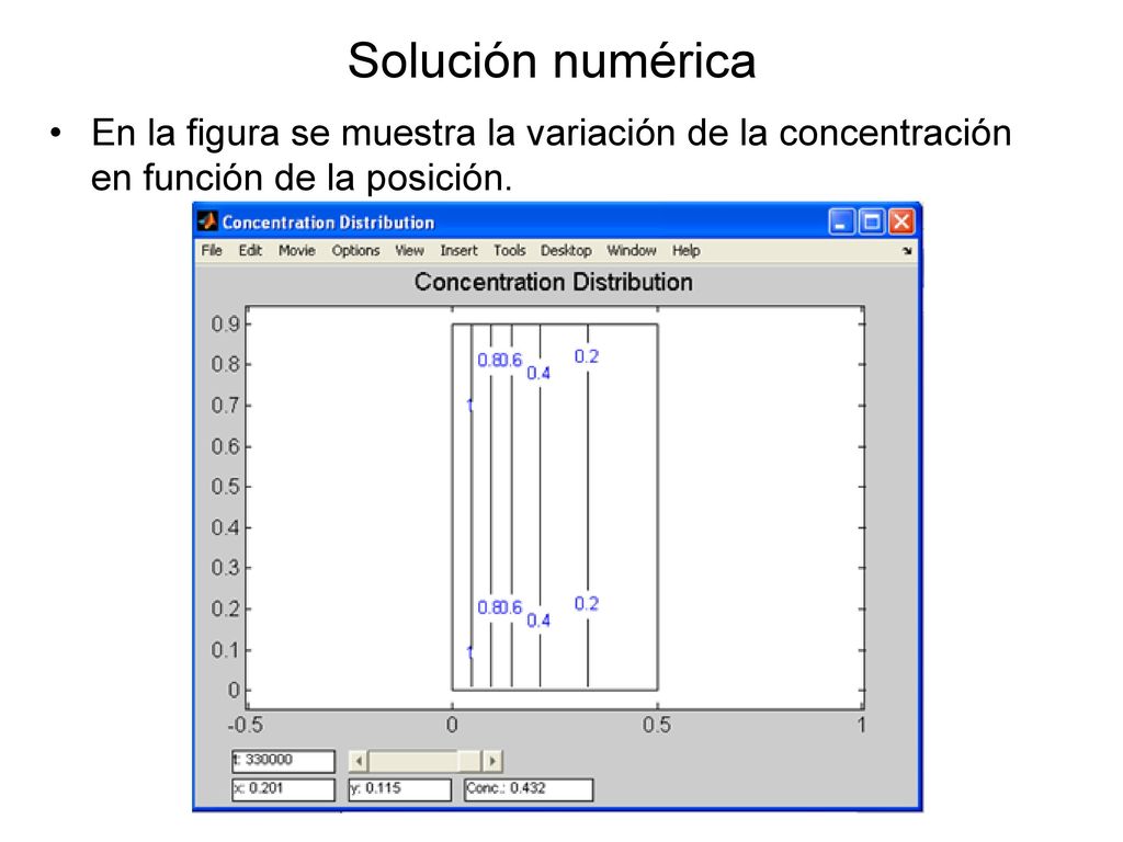 Solución numérica En la figura se muestra la variación de la concentración en función de la posición.