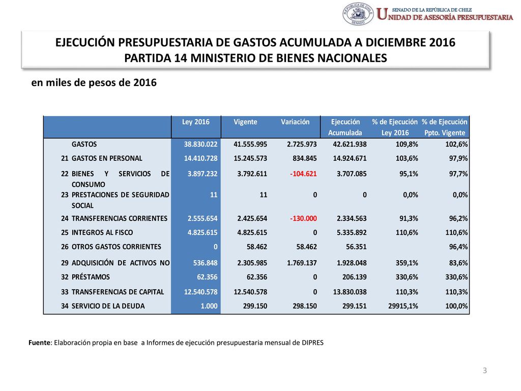 EJECUCIÓN PRESUPUESTARIA DE GASTOS ACUMULADA A DICIEMBRE 2016 PARTIDA 14 MINISTERIO DE BIENES NACIONALES