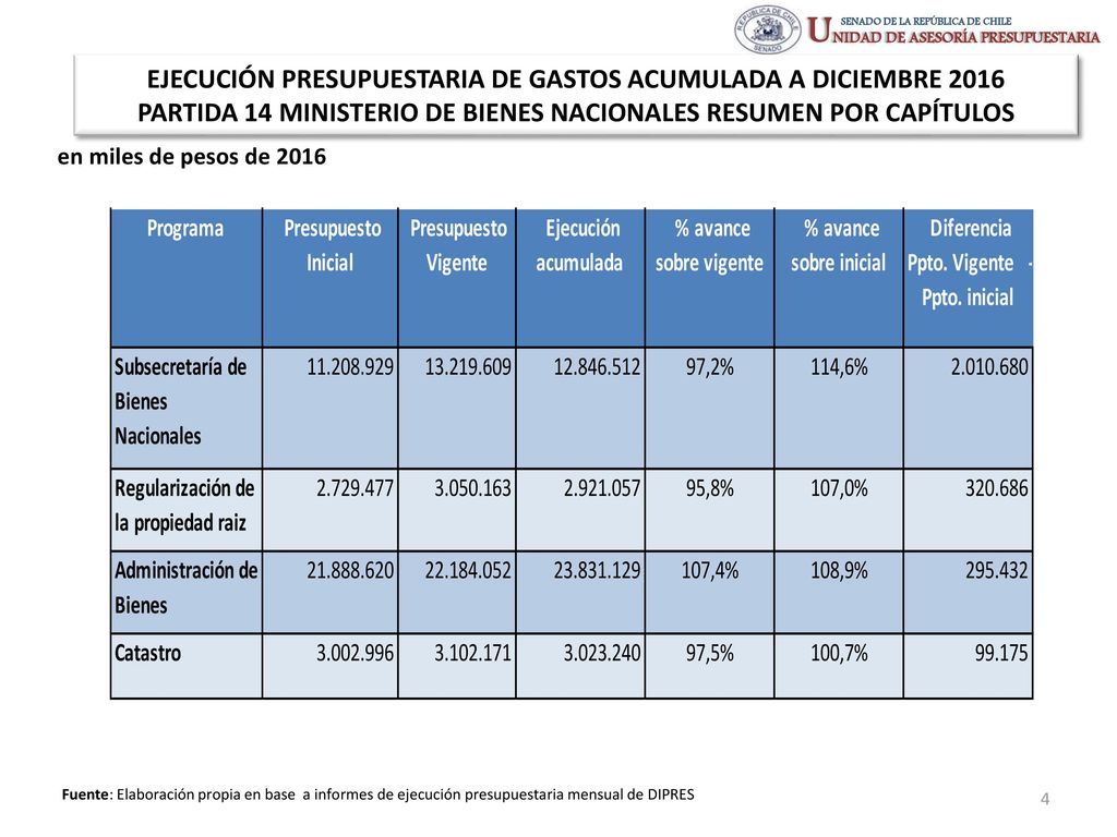 EJECUCIÓN PRESUPUESTARIA DE GASTOS ACUMULADA A DICIEMBRE 2016 PARTIDA 14 MINISTERIO DE BIENES NACIONALES RESUMEN POR CAPÍTULOS
