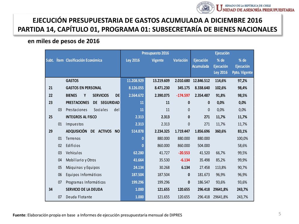 EJECUCIÓN PRESUPUESTARIA DE GASTOS ACUMULADA A DICIEMBRE 2016 PARTIDA 14, CAPÍTULO 01, PROGRAMA 01: SUBSECRETARÍA DE BIENES NACIONALES