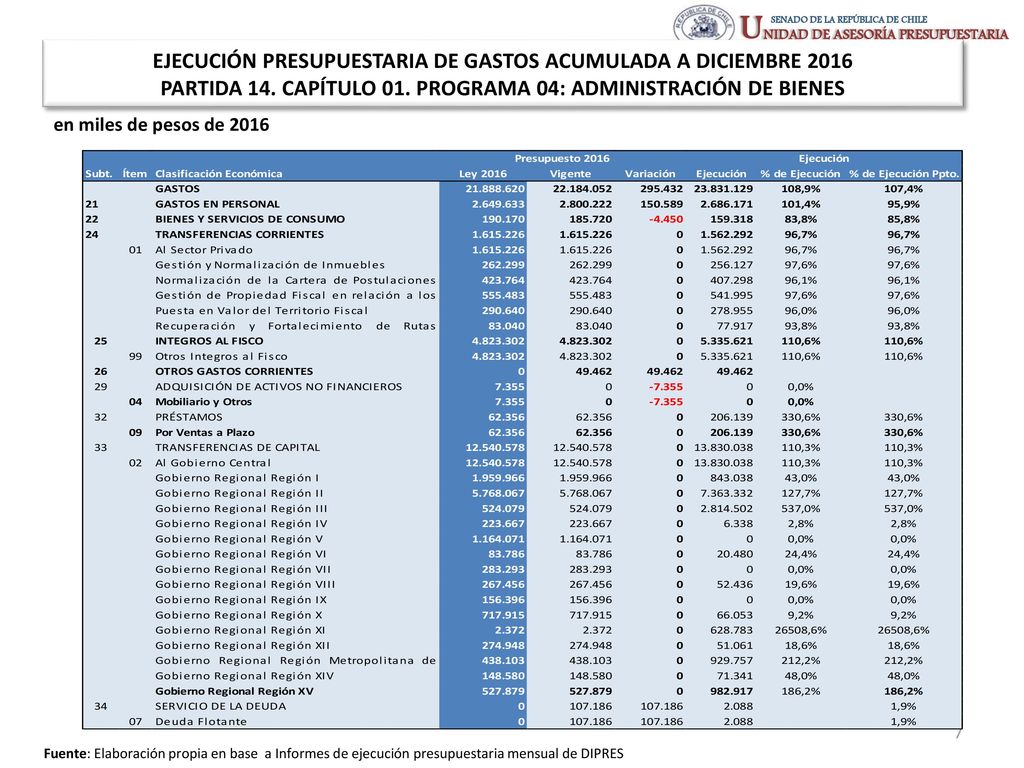 EJECUCIÓN PRESUPUESTARIA DE GASTOS ACUMULADA A DICIEMBRE 2016 PARTIDA 14. CAPÍTULO 01. PROGRAMA 04: ADMINISTRACIÓN DE BIENES