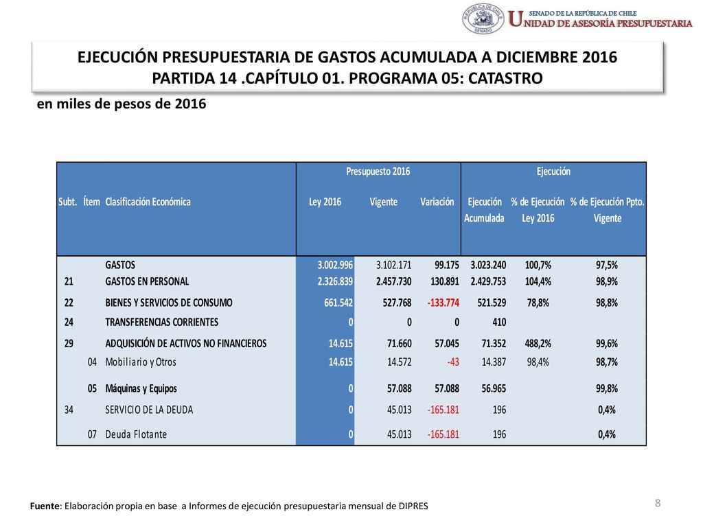 EJECUCIÓN PRESUPUESTARIA DE GASTOS ACUMULADA A DICIEMBRE 2016 PARTIDA 14 .CAPÍTULO 01. PROGRAMA 05: CATASTRO