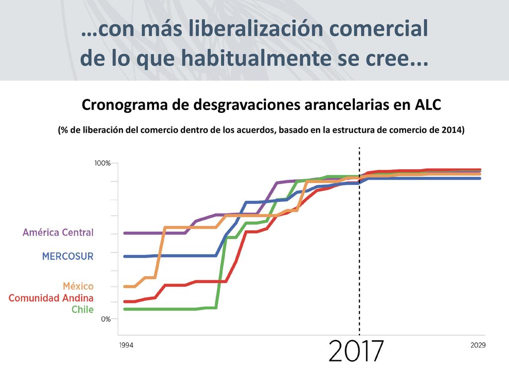 …con más liberalización comercial de lo que habitualmente se cree...