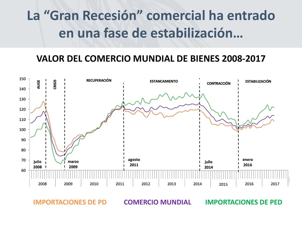 La Gran Recesión comercial ha entrado en una fase de estabilización…