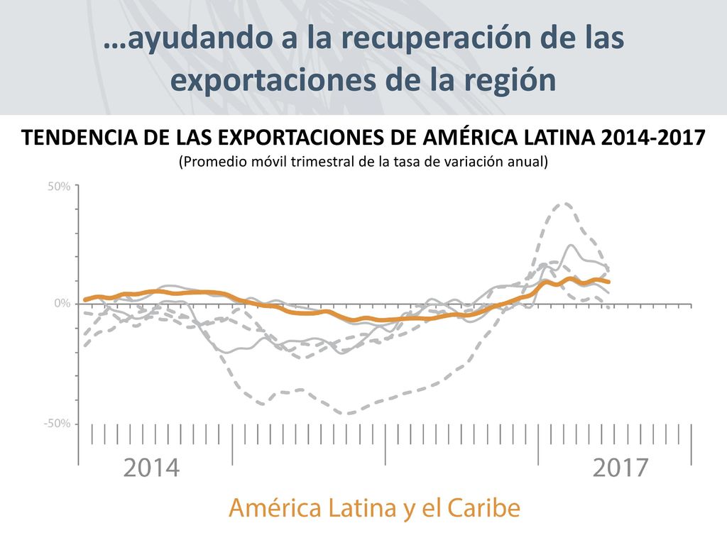 …ayudando a la recuperación de las exportaciones de la región
