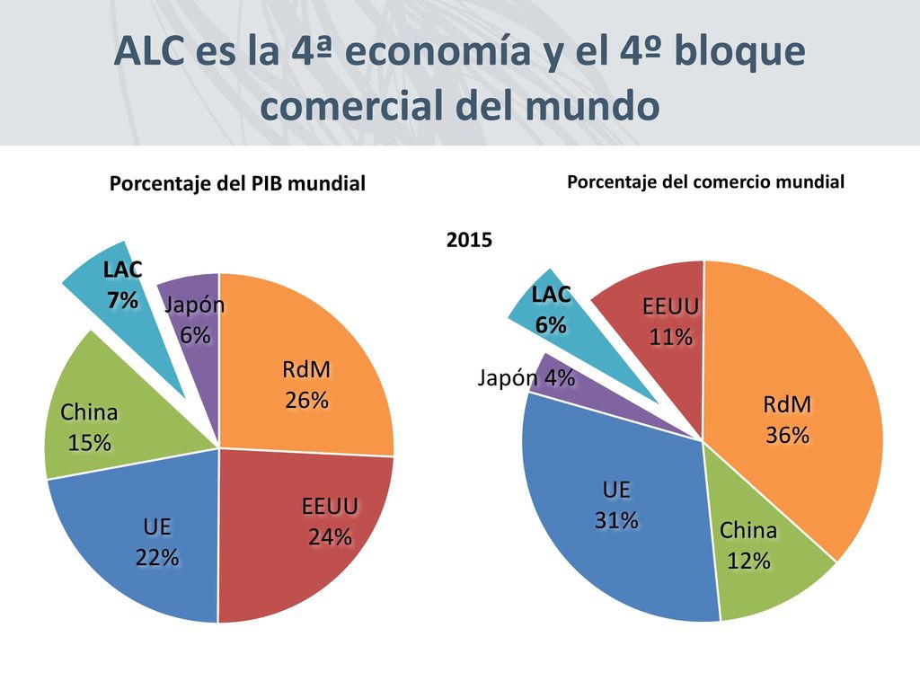 ALC es la 4ª economía y el 4º bloque comercial del mundo