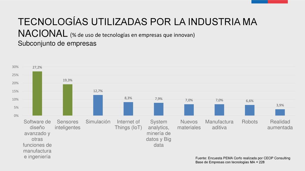 TECNOLOGÍAS UTILIZADAS POR LA INDUSTRIA MA NACIONAL (% de uso de tecnologías en empresas que innovan)