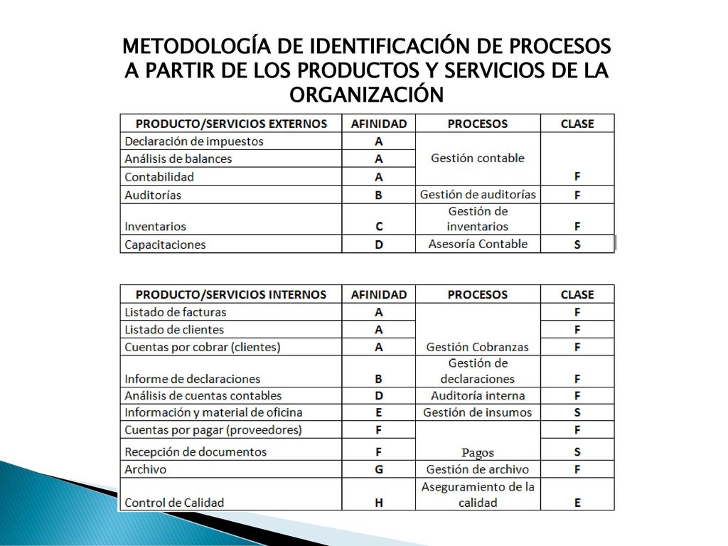 METODOLOGÍA DE IDENTIFICACIÓN DE PROCESOS A PARTIR DE LOS PRODUCTOS Y SERVICIOS DE LA ORGANIZACIÓN