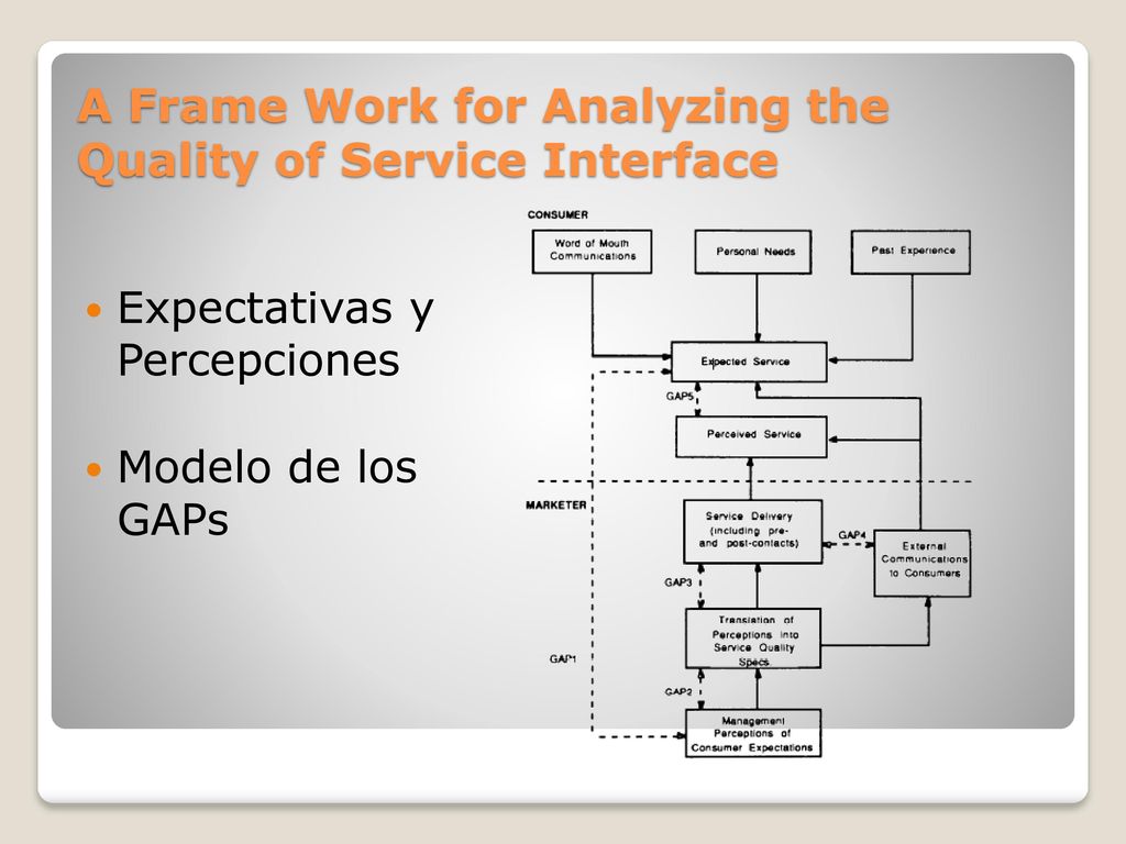A Frame Work for Analyzing the Quality of Service Interface