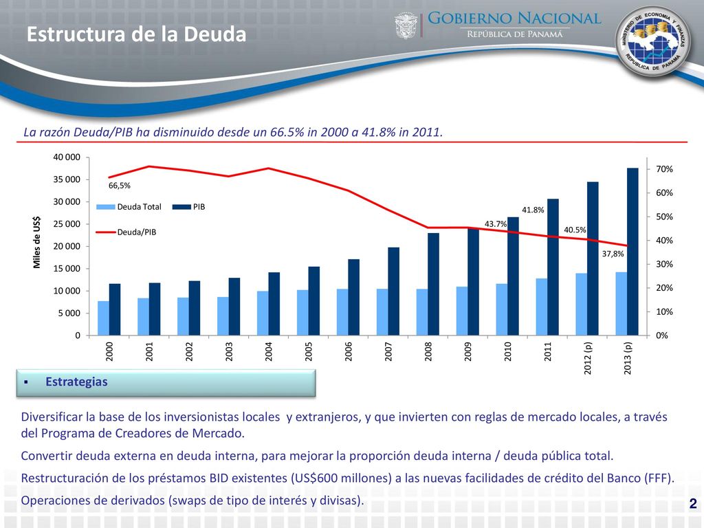 Estructura de la Deuda La razón Deuda/PIB ha disminuido desde un 66.5% in 2000 a 41.8% in