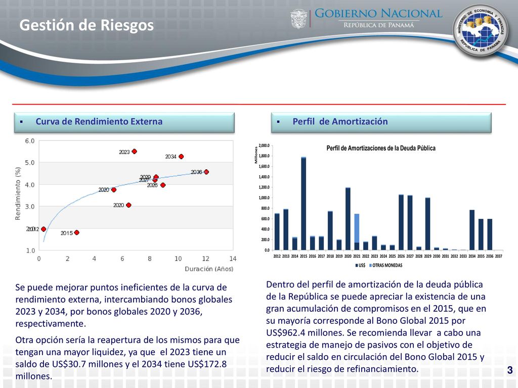 Gestión de Riesgos Curva de Rendimiento Externa. Perfil de Amortización.