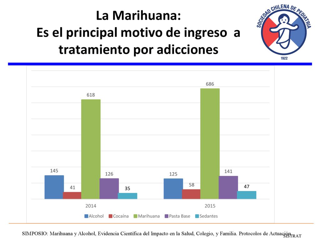 La Marihuana: Es el principal motivo de ingreso a tratamiento por adicciones
