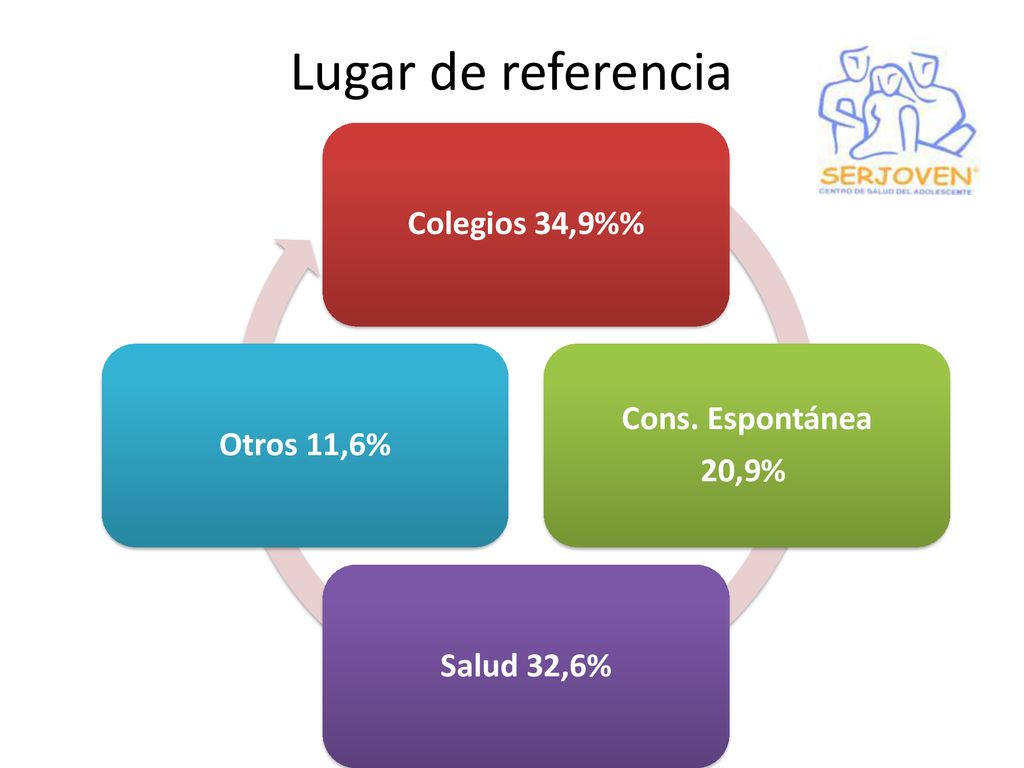 Lugar de referencia Colegios 34,9%% Cons. Espontánea Otros 11,6% 20,9%
