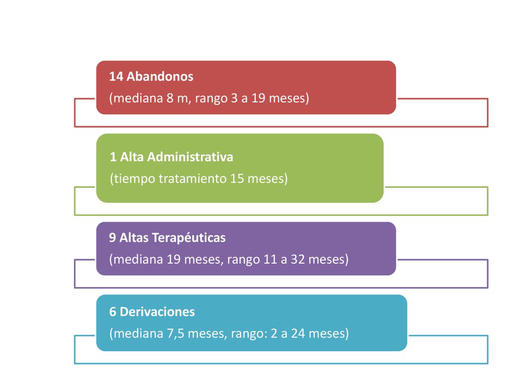 14 Abandonos (mediana 8 m, rango 3 a 19 meses) 1 Alta Administrativa. (tiempo tratamiento 15 meses)