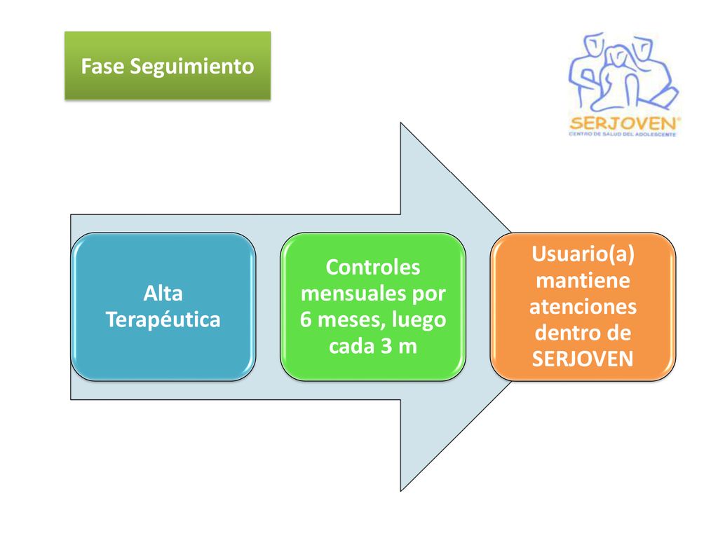 Controles mensuales por 6 meses, luego cada 3 m