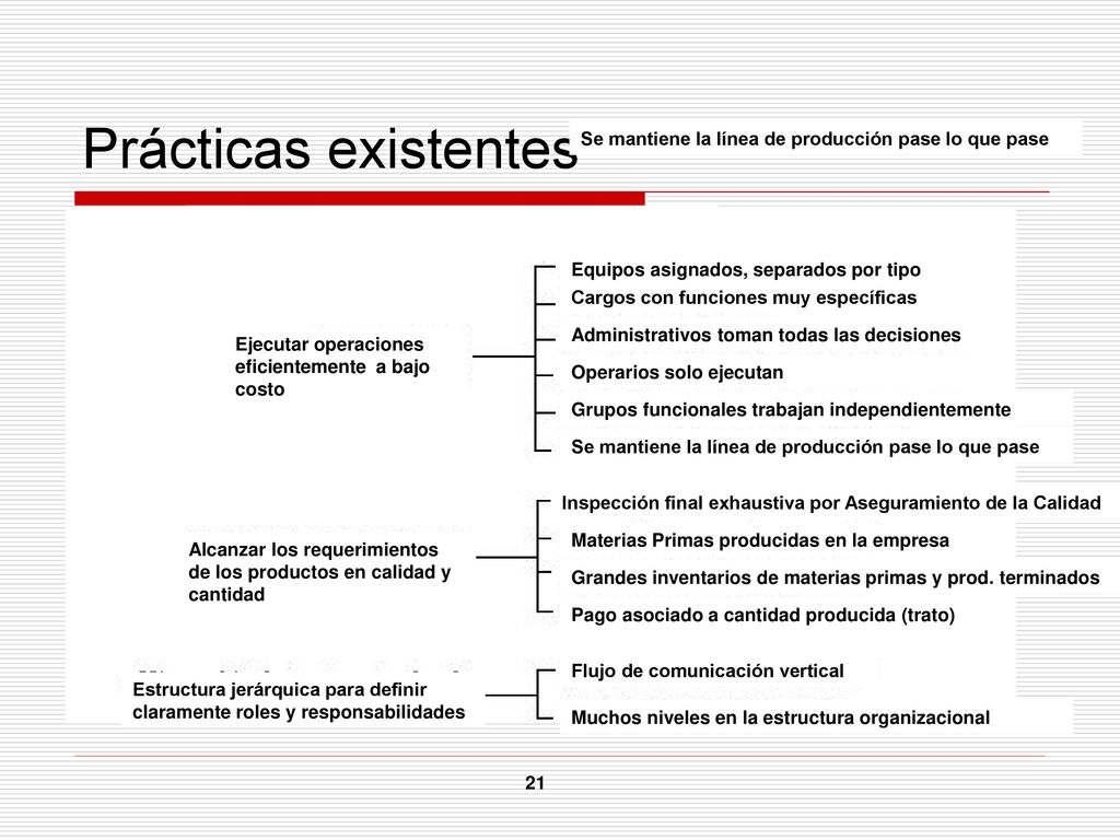 Prácticas existentes Se mantiene la línea de producción pase lo que pase. Equipos asignados, separados por tipo.