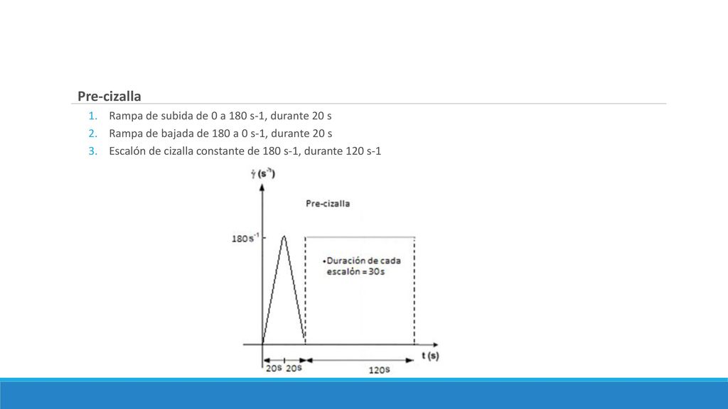 Pre-cizalla Rampa de subida de 0 a 180 s-1, durante 20 s