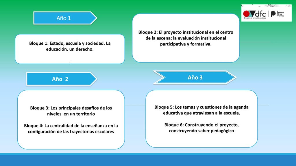 Año 1 Bloque 2: El proyecto institucional en el centro de la escena: la evaluación institucional participativa y formativa.