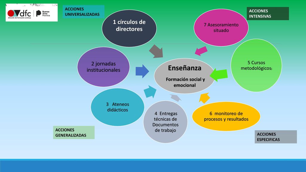Formación social y emocional 1 círculos de directores
