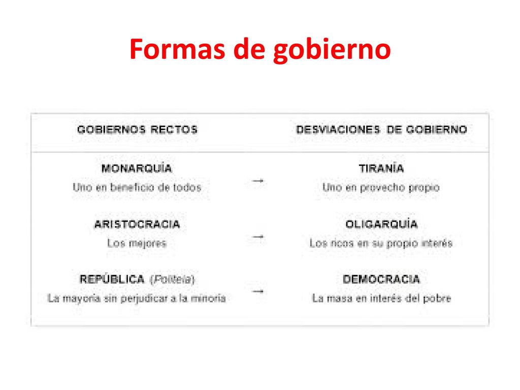 Formas de gobierno