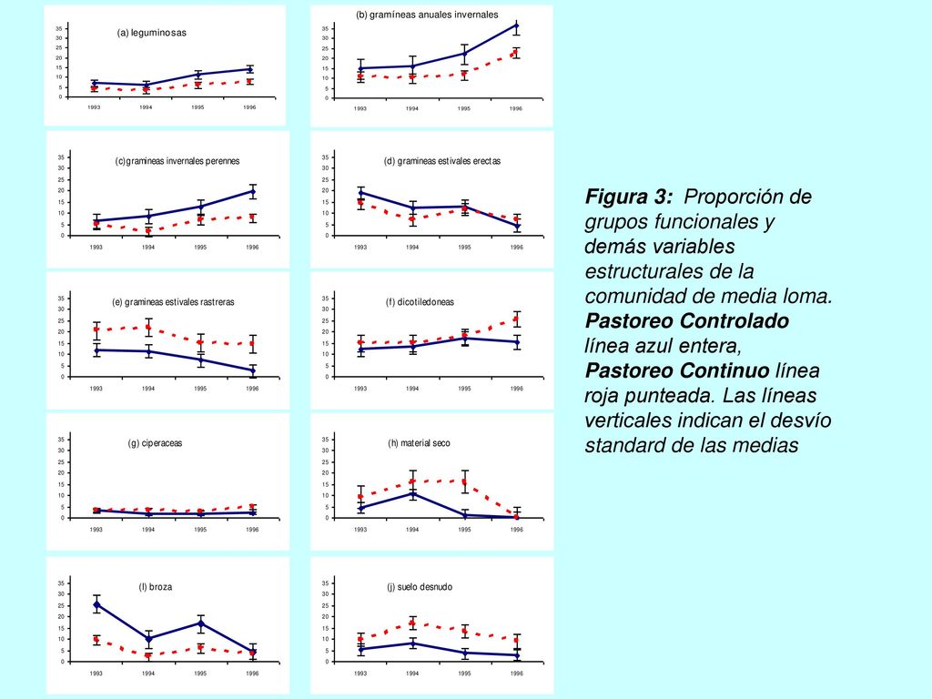 Figura 3: Proporción de grupos funcionales y demás variables estructurales de la comunidad de media loma.