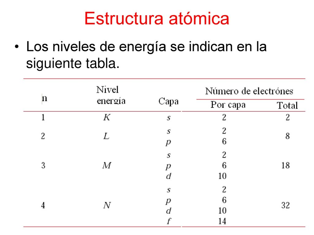 Estructura atómica Los niveles de energía se indican en la siguiente tabla.