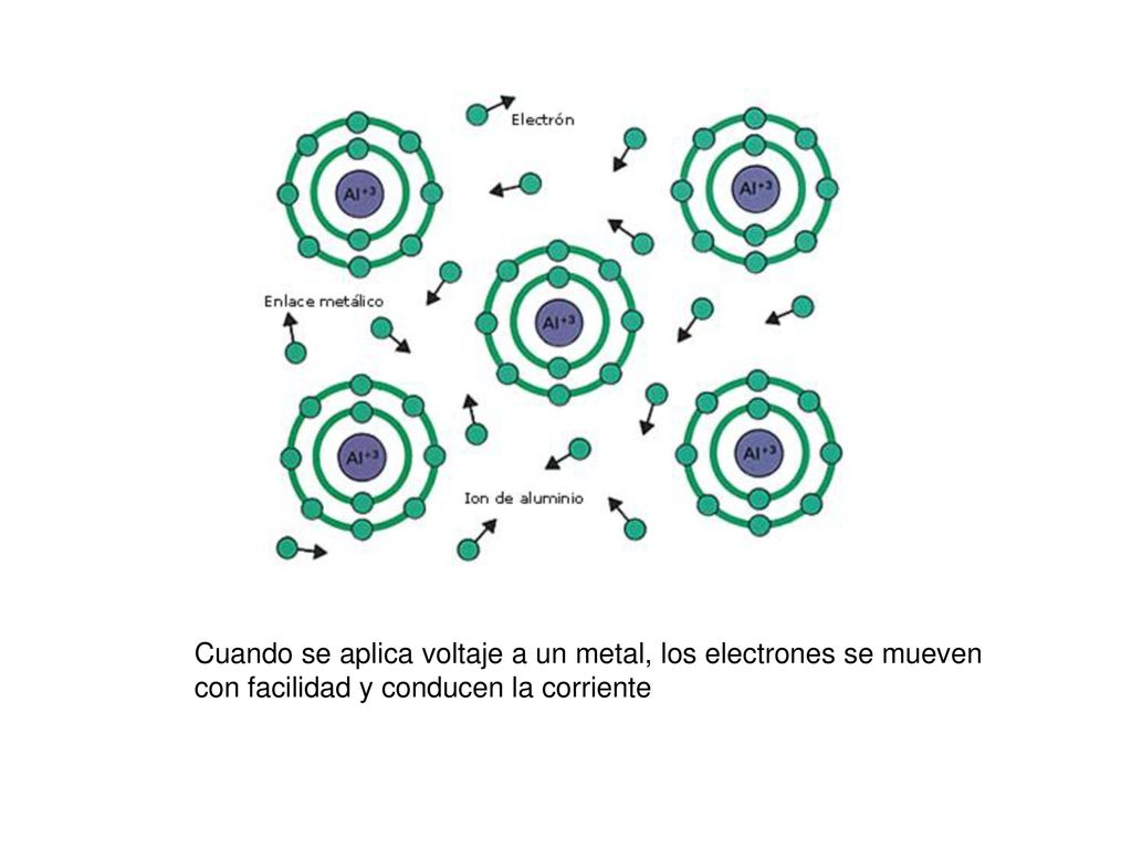 Cuando se aplica voltaje a un metal, los electrones se mueven con facilidad y conducen la corriente