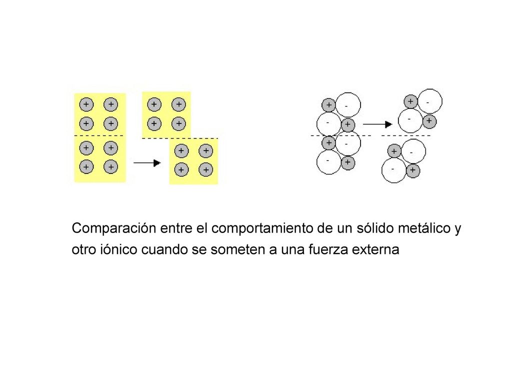 Comparación entre el comportamiento de un sólido metálico y otro iónico cuando se someten a una fuerza externa