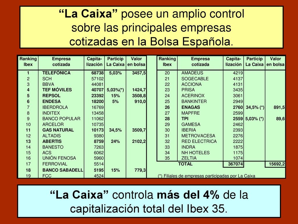 La Caixa controla más del 4% de la capitalización total del Ibex 35.