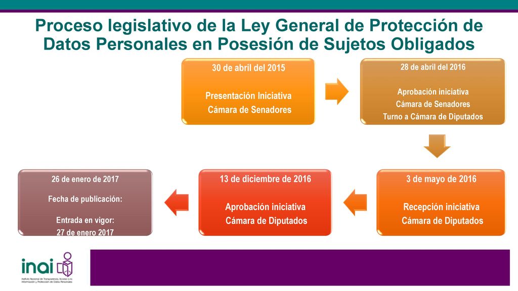 Proceso legislativo de la Ley General de Protección de Datos Personales en Posesión de Sujetos Obligados