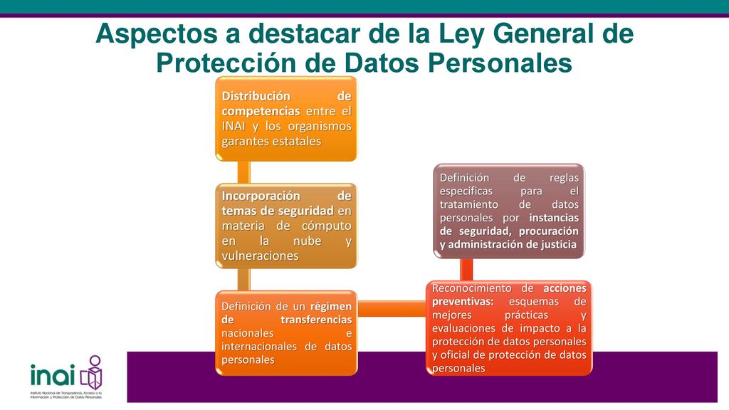 Aspectos a destacar de la Ley General de Protección de Datos Personales