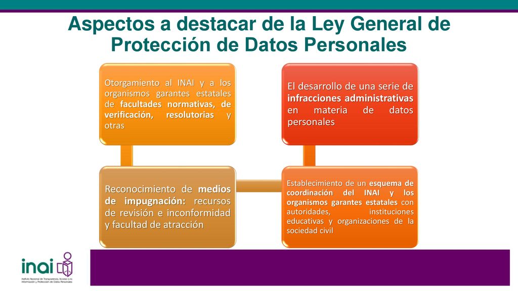 Aspectos a destacar de la Ley General de Protección de Datos Personales
