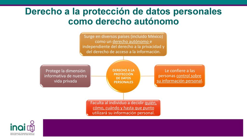 Derecho a la protección de datos personales como derecho autónomo