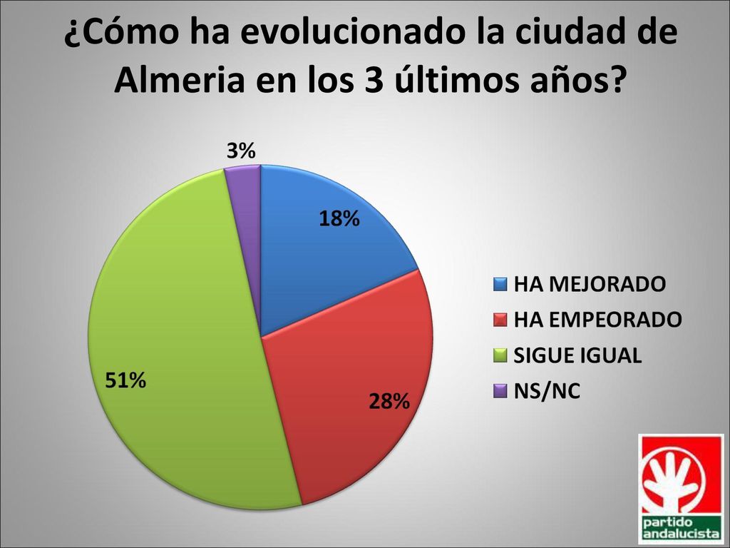 ¿Cómo ha evolucionado la ciudad de Almeria en los 3 últimos años
