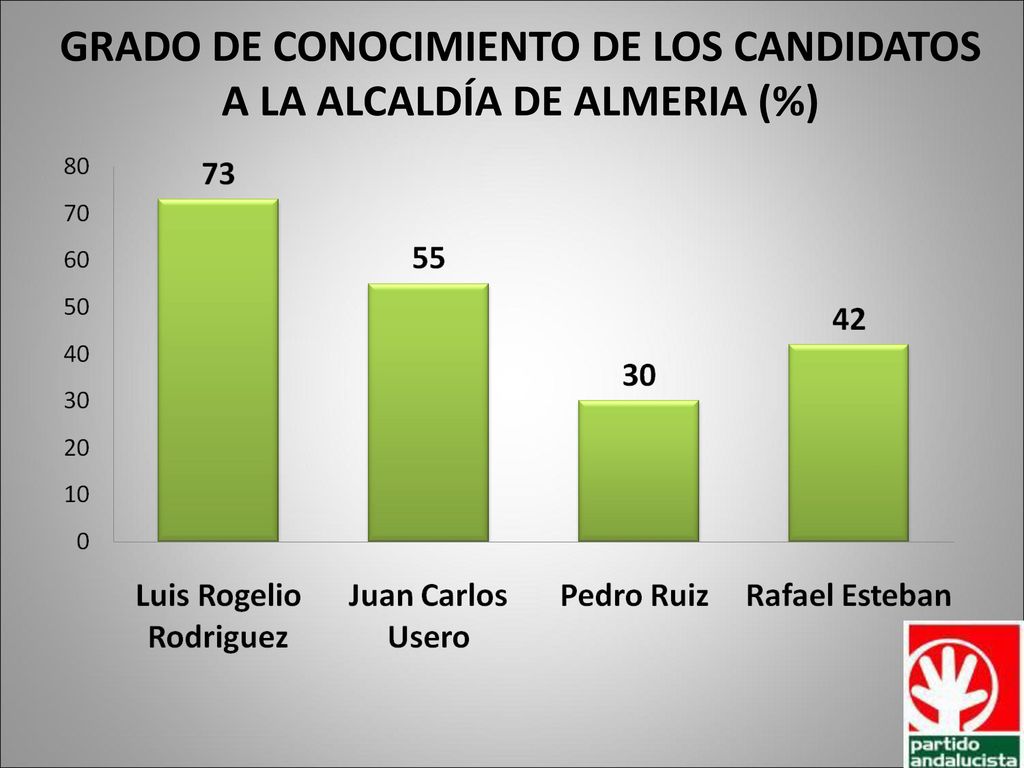 GRADO DE CONOCIMIENTO DE LOS CANDIDATOS A LA ALCALDÍA DE ALMERIA (%)