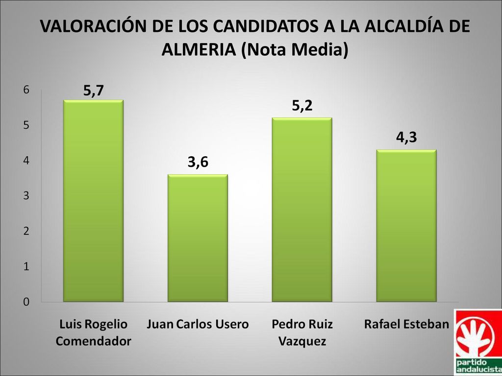 VALORACIÓN DE LOS CANDIDATOS A LA ALCALDÍA DE ALMERIA (Nota Media)