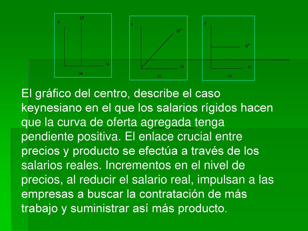 El gráfico del centro, describe el caso keynesiano en el que los salarios rígidos hacen que la curva de oferta agregada tenga pendiente positiva.