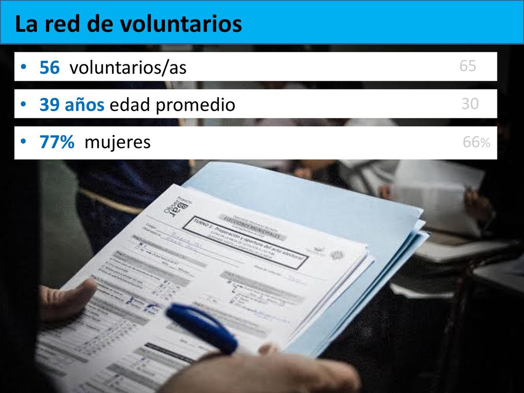 La red de voluntarios 56 voluntarios/as 39 años edad promedio