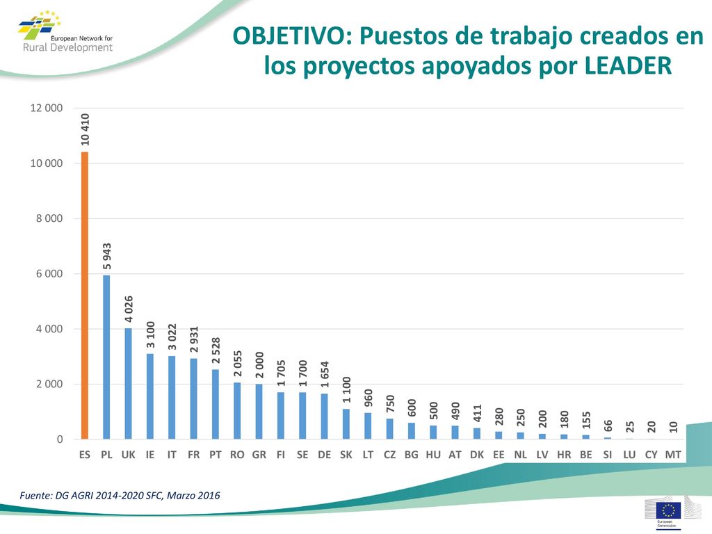 OBJETIVO: Puestos de trabajo creados en los proyectos apoyados por LEADER
