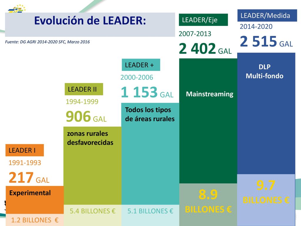 LEADER/Medida Evolución de LEADER: LEADER/Eje GAL GAL. Fuente: DG AGRI SFC, Marzo