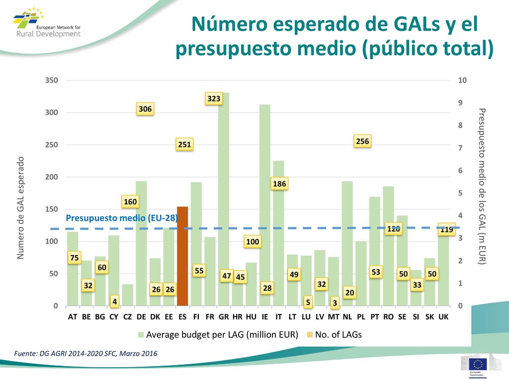 Número esperado de GALs y el presupuesto medio (público total)