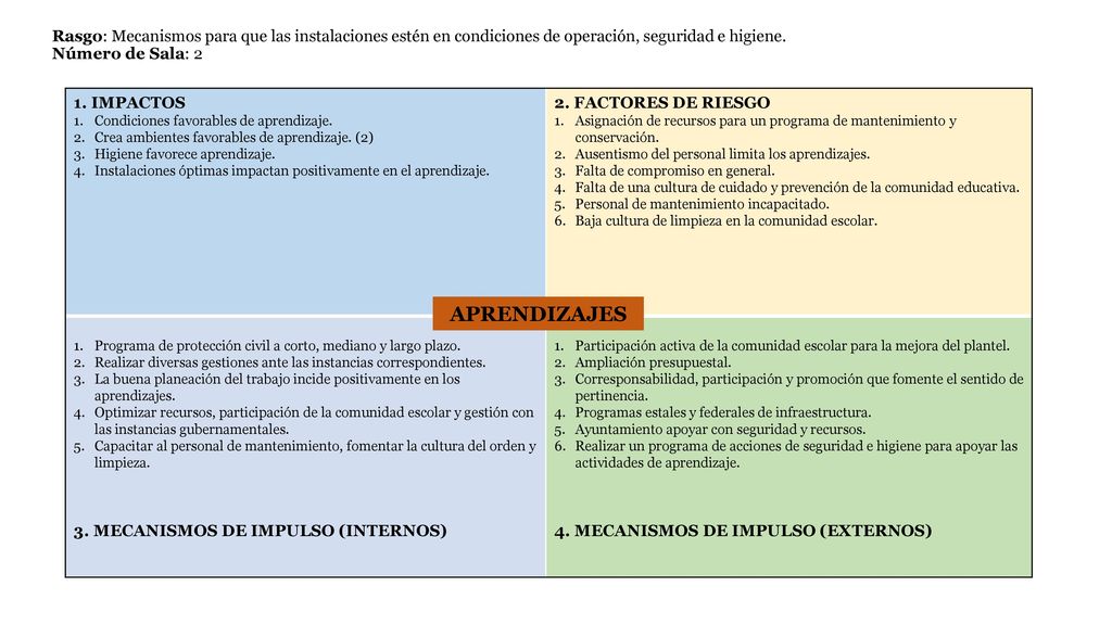 Rasgo: Mecanismos para que las instalaciones estén en condiciones de operación, seguridad e higiene. Número de Sala: 2