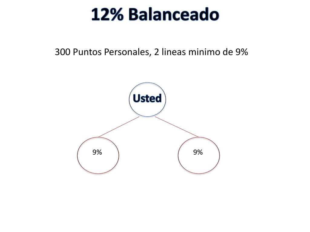 12% Balanceado Usted 300 Puntos Personales, 2 lineas minimo de 9% 9%